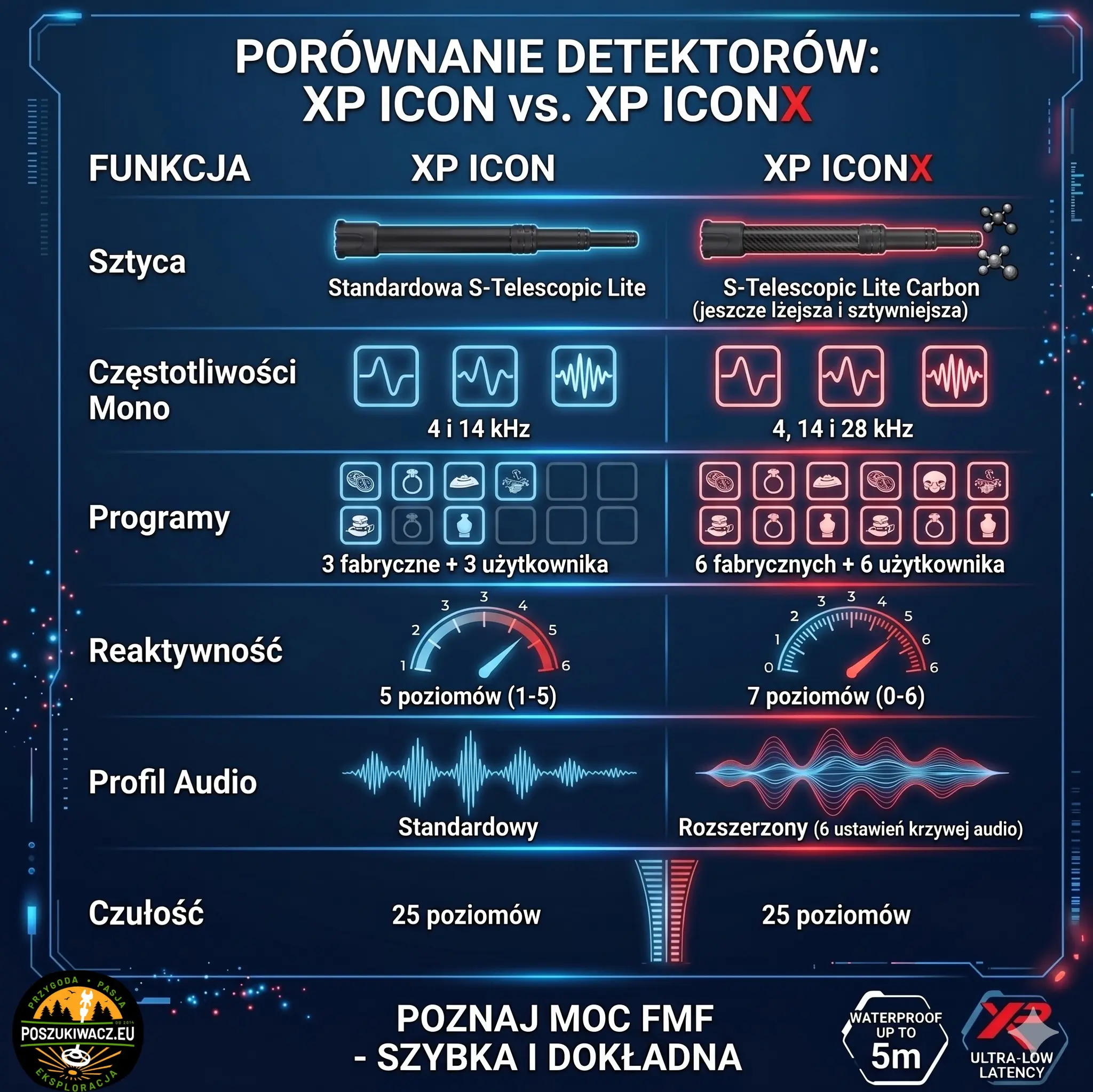 XP ICON ICON-X porownanie detektorow